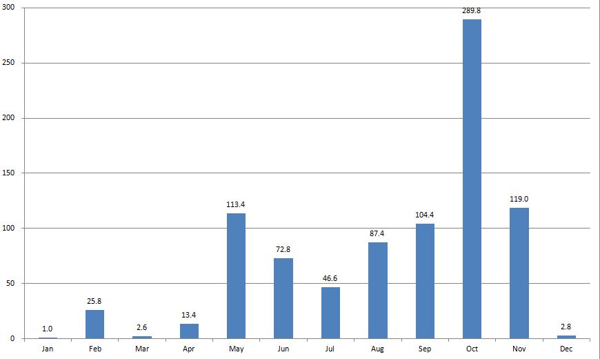 Pattaya rainfall