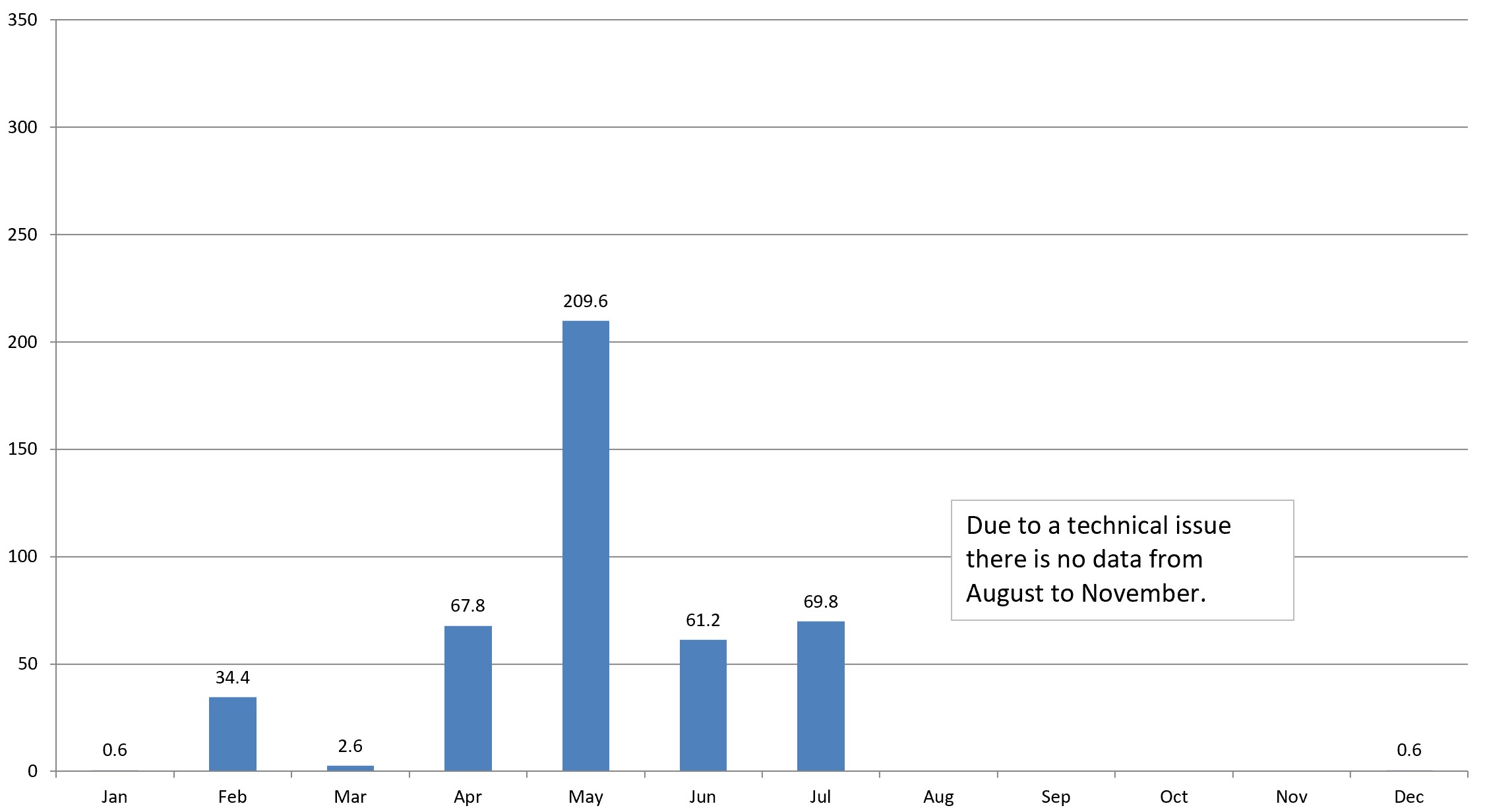 Pattaya rainfall
