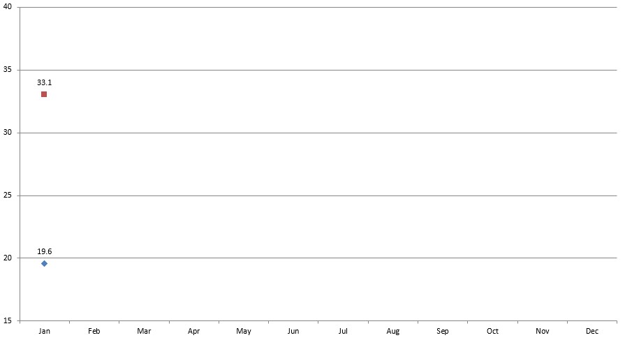 Recorded Pattaya temperatures