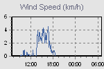 Wind direction 24 hours